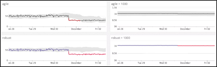 Anomaly Detection