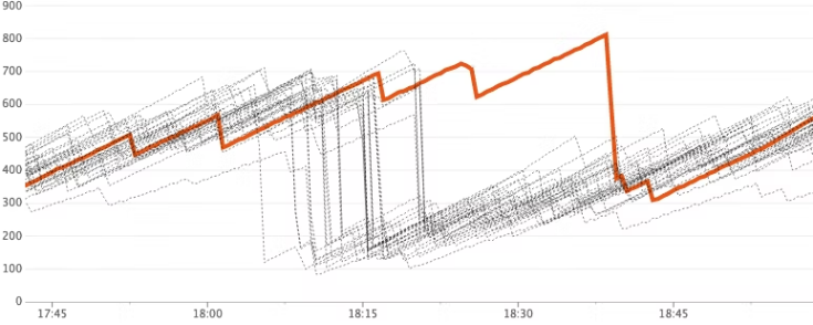 Outlier Detection