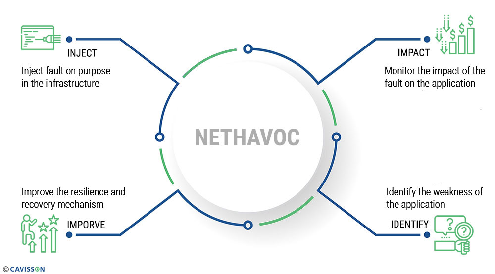 Cavisson Process of Chaos Engineering